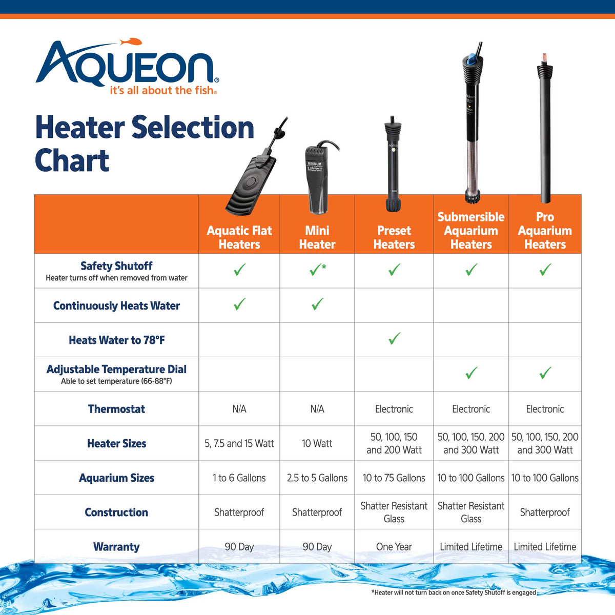 Submersible Aquarium Heater, 150 Watts, up to 55 Gallons
